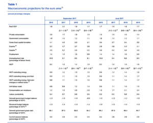 ECB economic forecasts