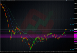 Brent crude daily chart