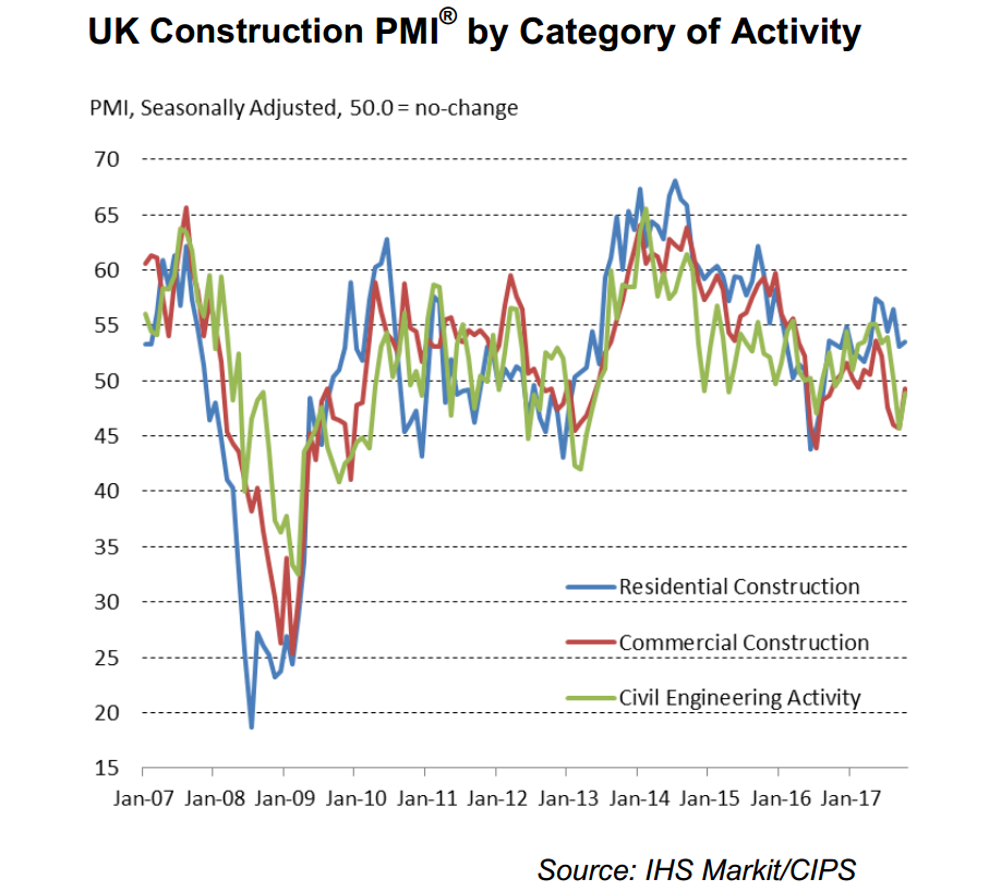 UK construction PMI by category