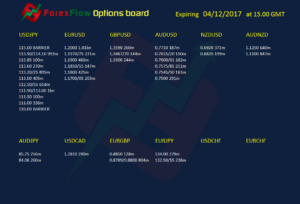 Forex options expiries 4 December 2017