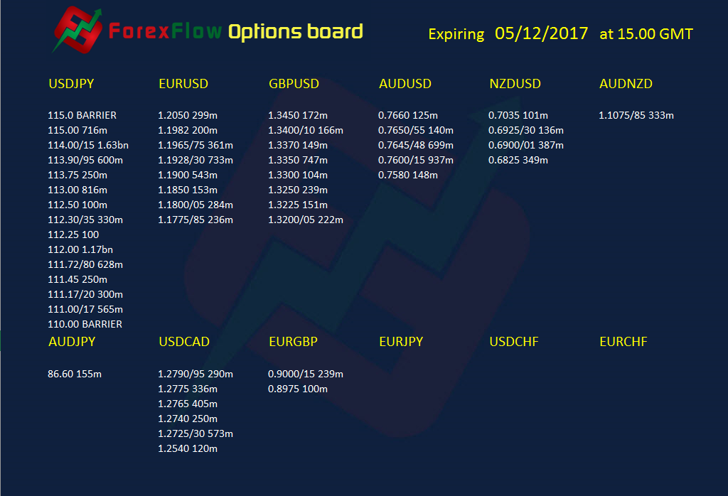 Forex option expiries 5 December 2017