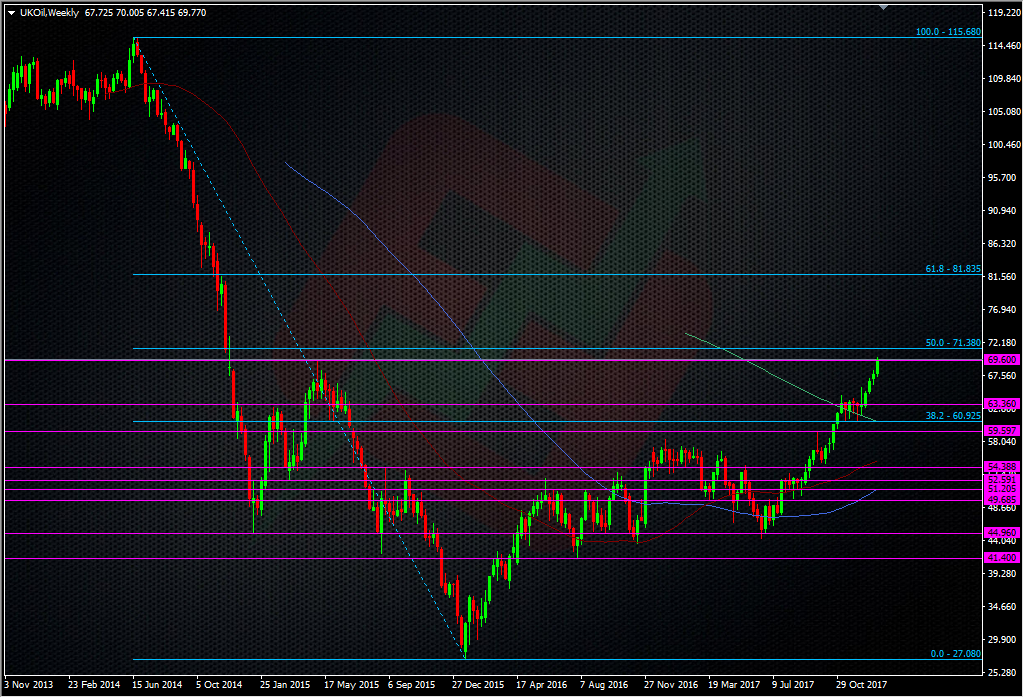 Brent crude oil weekly chart 