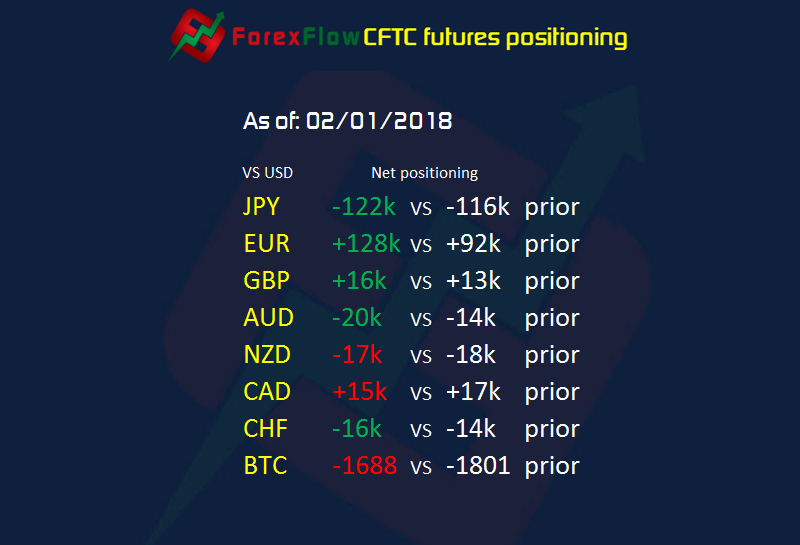 CFTC futures positioning