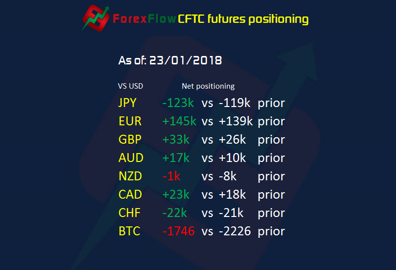 CFTC futures positioning as of 23 01 2018
