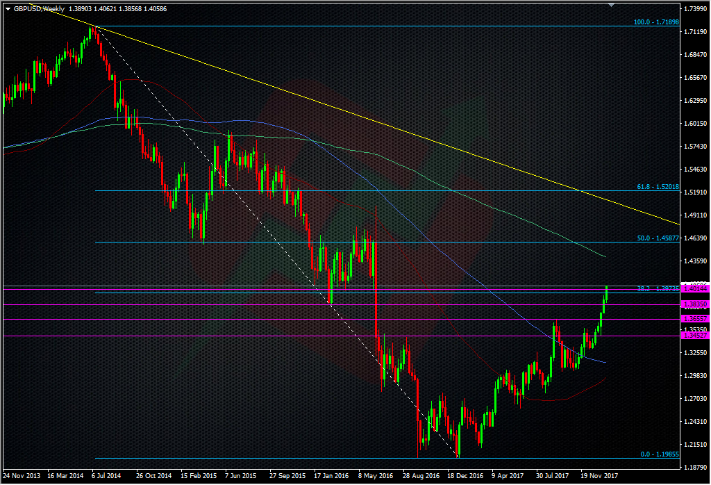 GBPUSD weekly chart