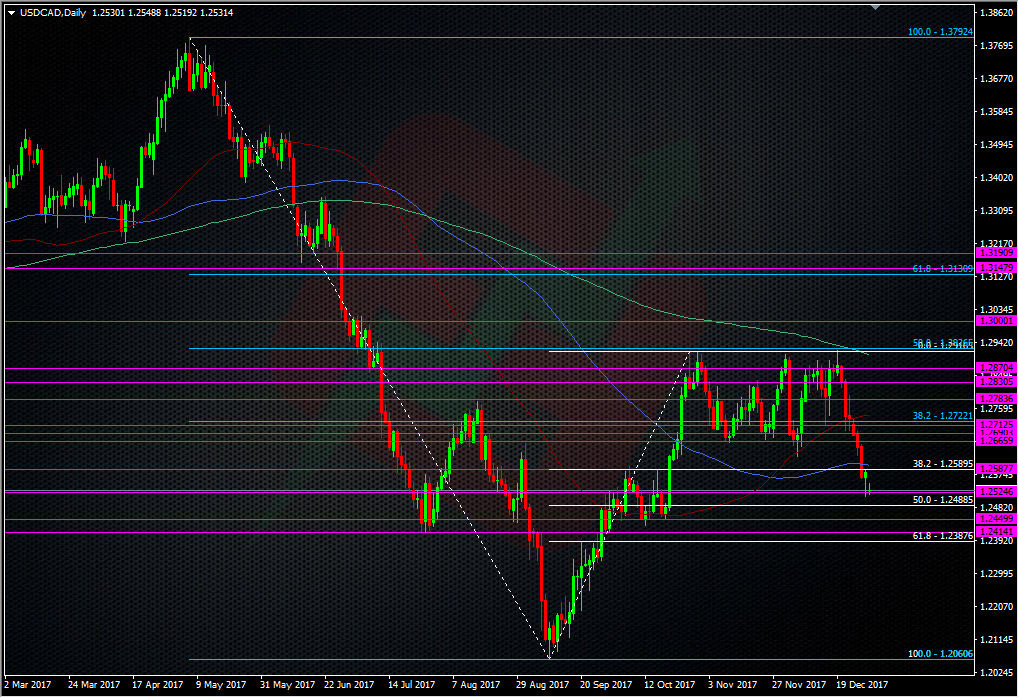 USDCAD Daily chart