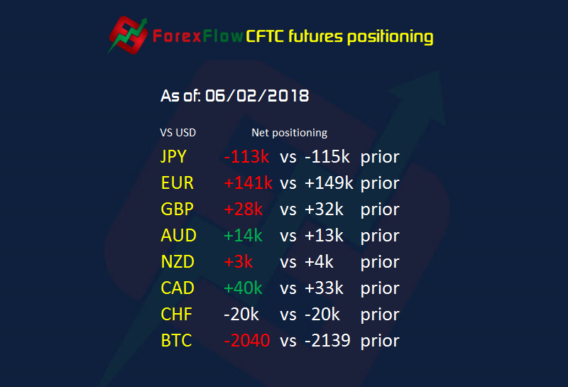 CFTC futures positioning as of 06 02 2018