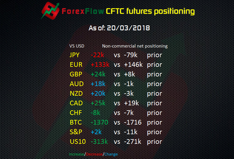 CFTC futures positioning to 20 03 2018
