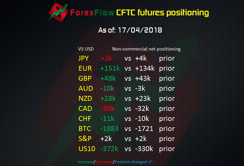 CFTC futures positioning to 17 04 2018