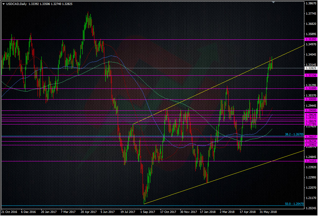 USDCAD daily chart 