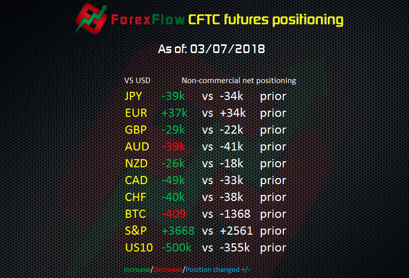 CFTC futures positioning