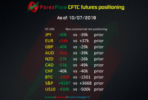 CFTC futures positioning to 10 07 2018