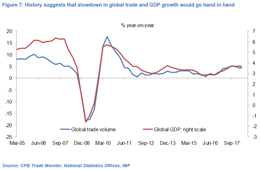 Global trade volumes vs GDP