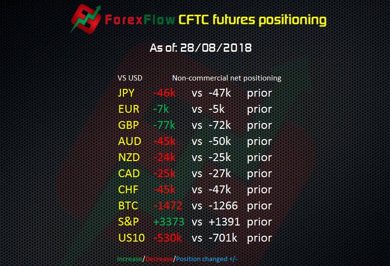 CFTC futures positioning as of 28 08 2018