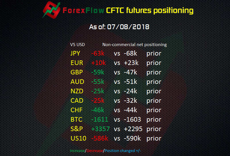 CFTC futures positioning to 07 08 2018