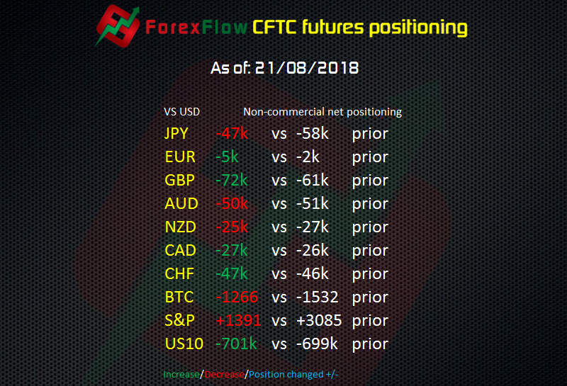 CFTC futures positioning to 21 08 2018