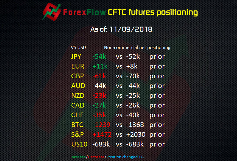 CFTC futures positioning as of 11 09 2018